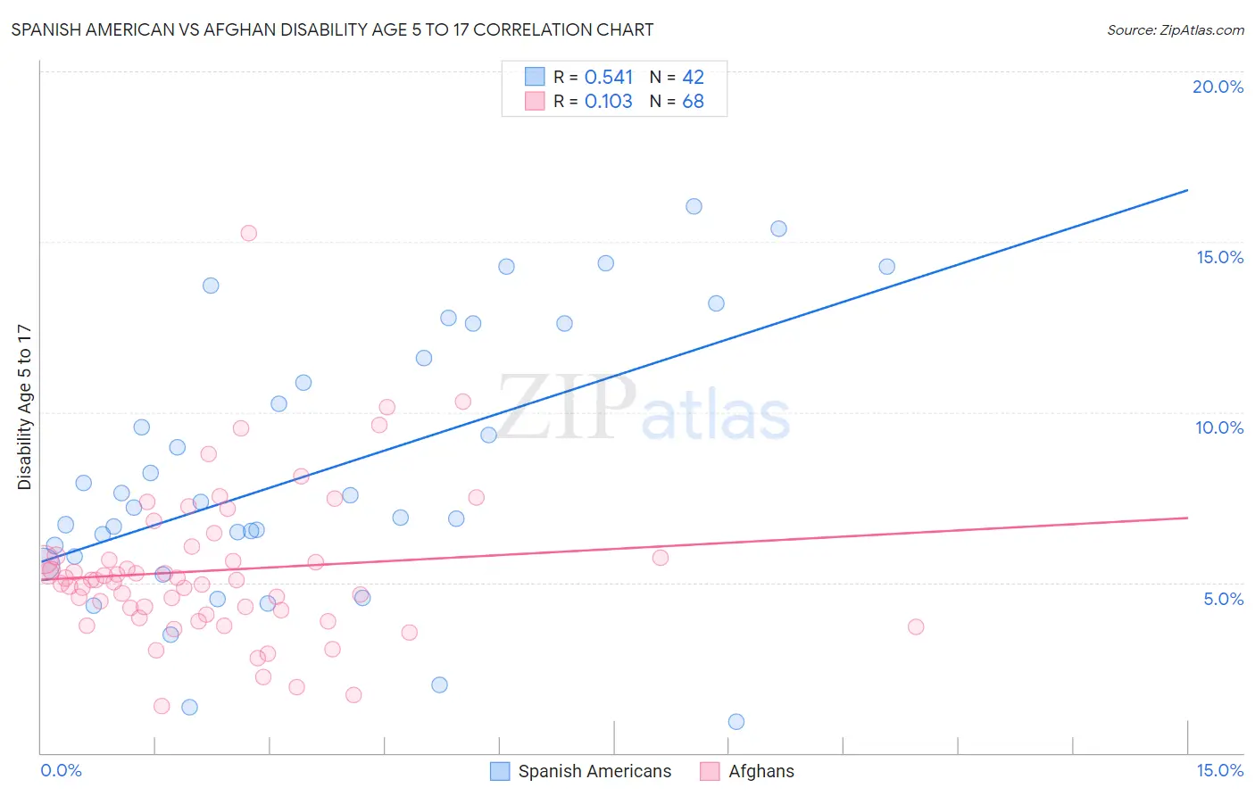 Spanish American vs Afghan Disability Age 5 to 17