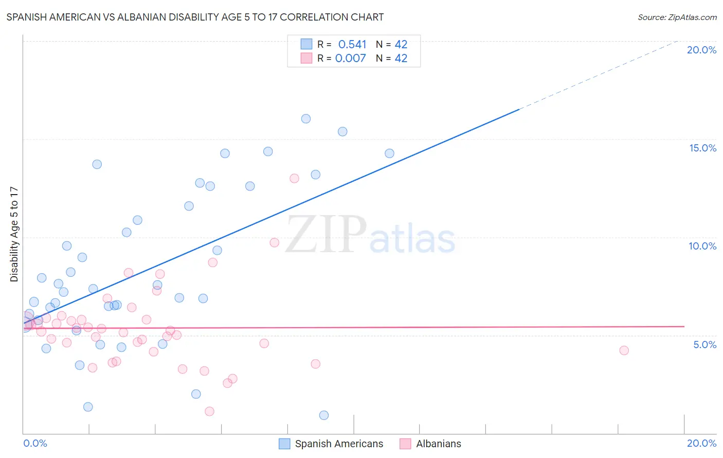 Spanish American vs Albanian Disability Age 5 to 17