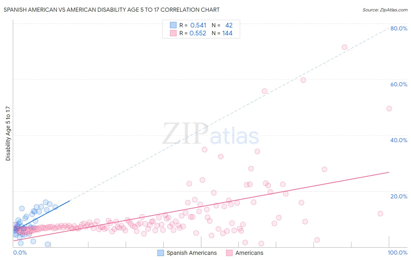 Spanish American vs American Disability Age 5 to 17