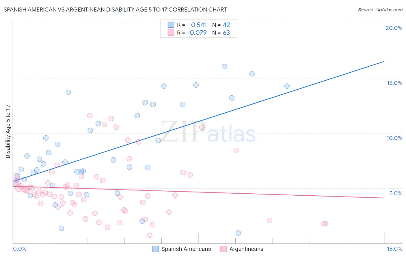 Spanish American vs Argentinean Disability Age 5 to 17
