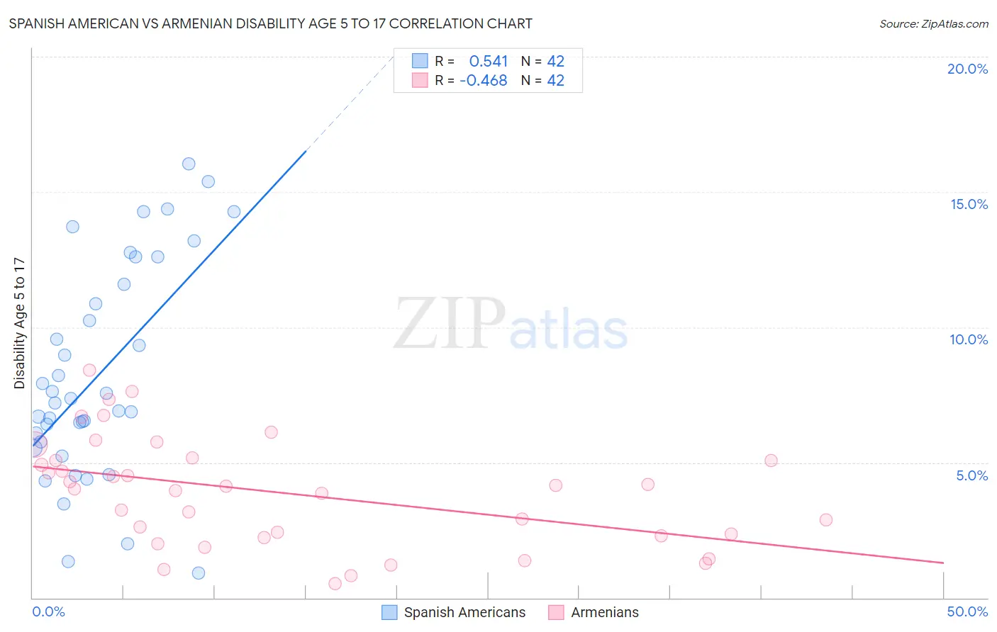 Spanish American vs Armenian Disability Age 5 to 17