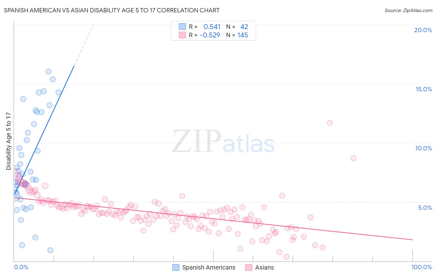 Spanish American vs Asian Disability Age 5 to 17