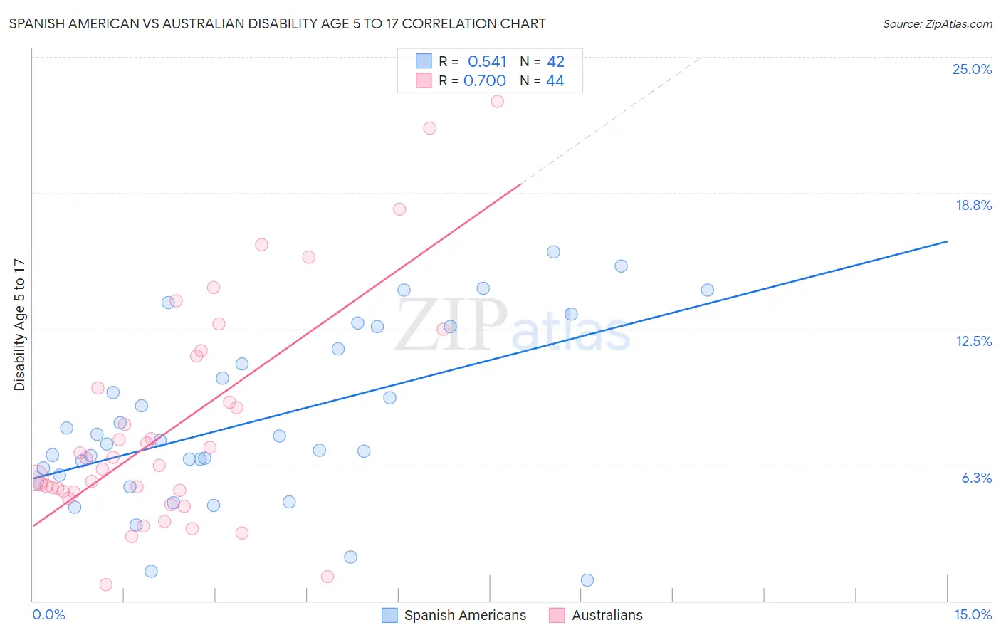 Spanish American vs Australian Disability Age 5 to 17