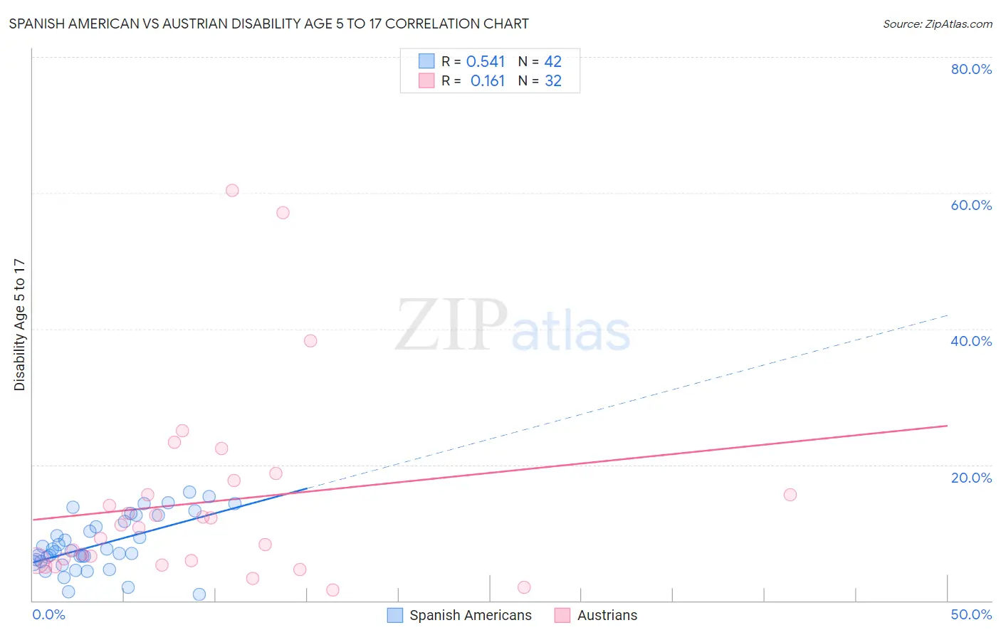 Spanish American vs Austrian Disability Age 5 to 17
