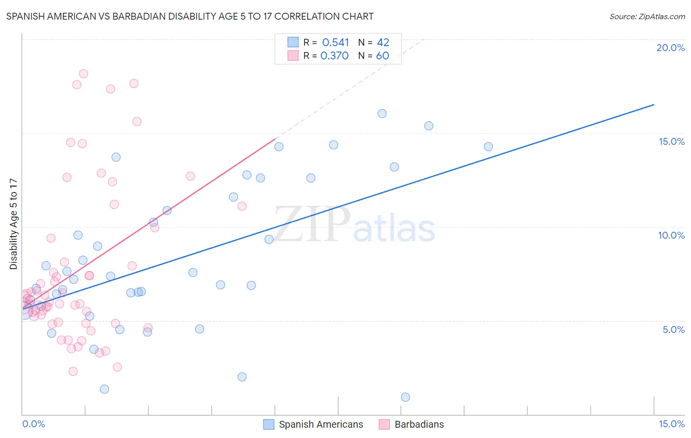 Spanish American vs Barbadian Disability Age 5 to 17