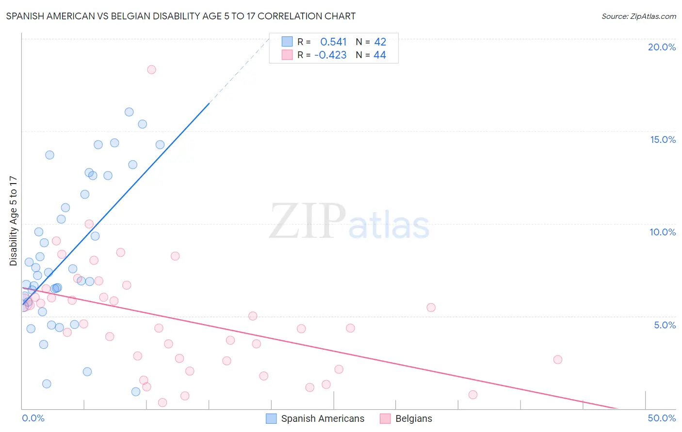 Spanish American vs Belgian Disability Age 5 to 17