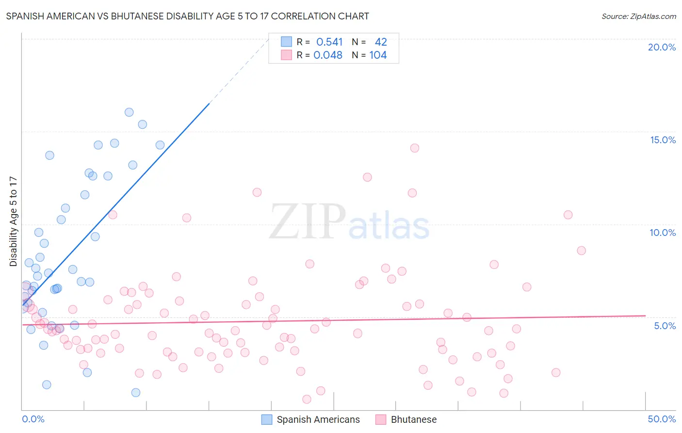 Spanish American vs Bhutanese Disability Age 5 to 17