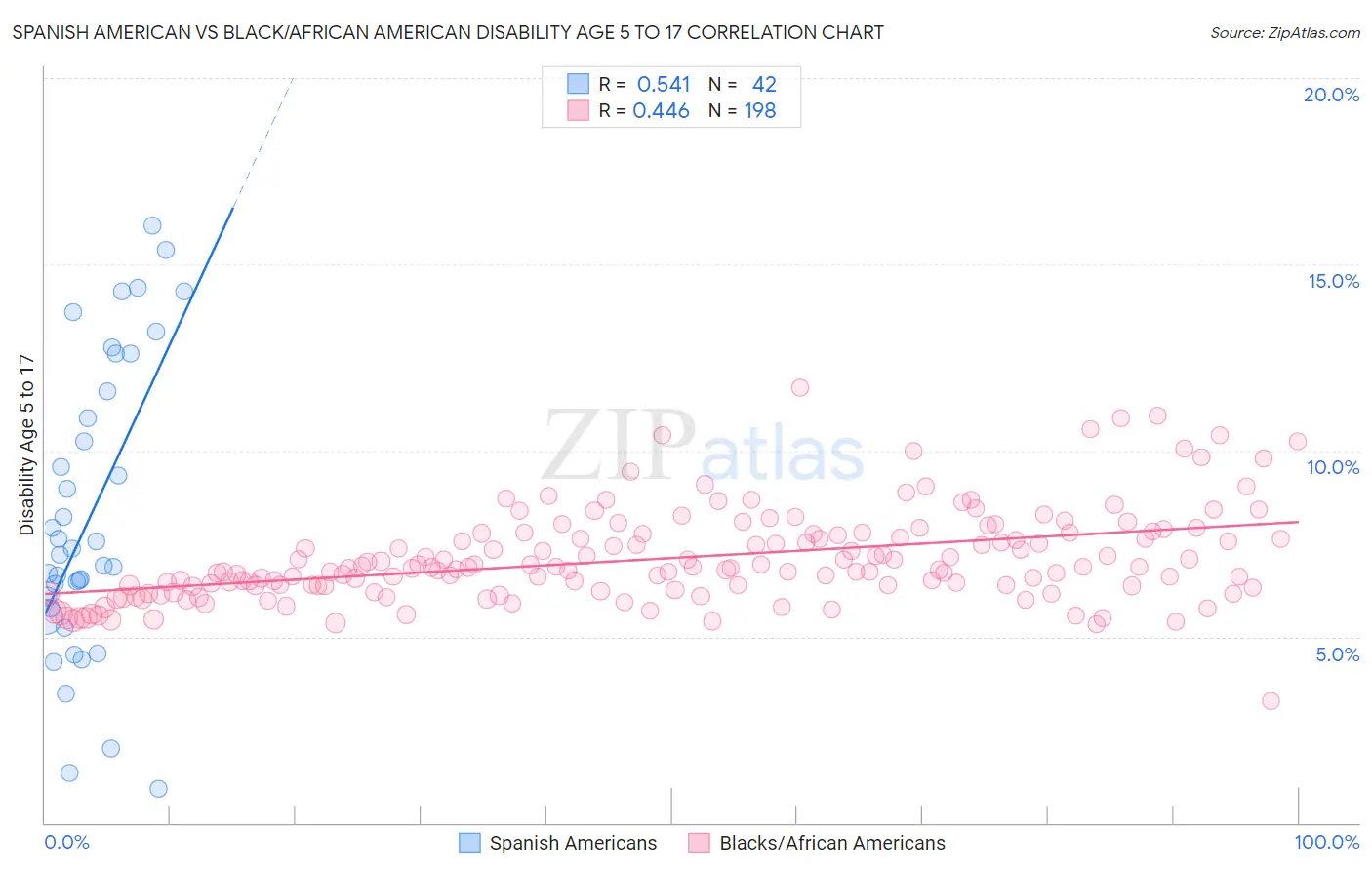 Spanish American vs Black/African American Disability Age 5 to 17