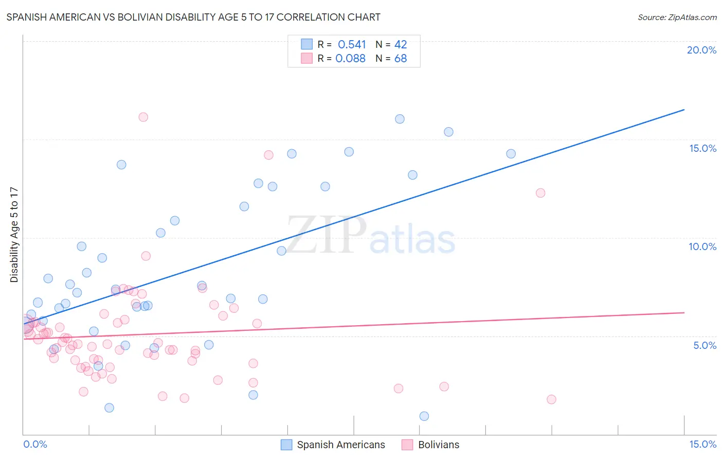 Spanish American vs Bolivian Disability Age 5 to 17