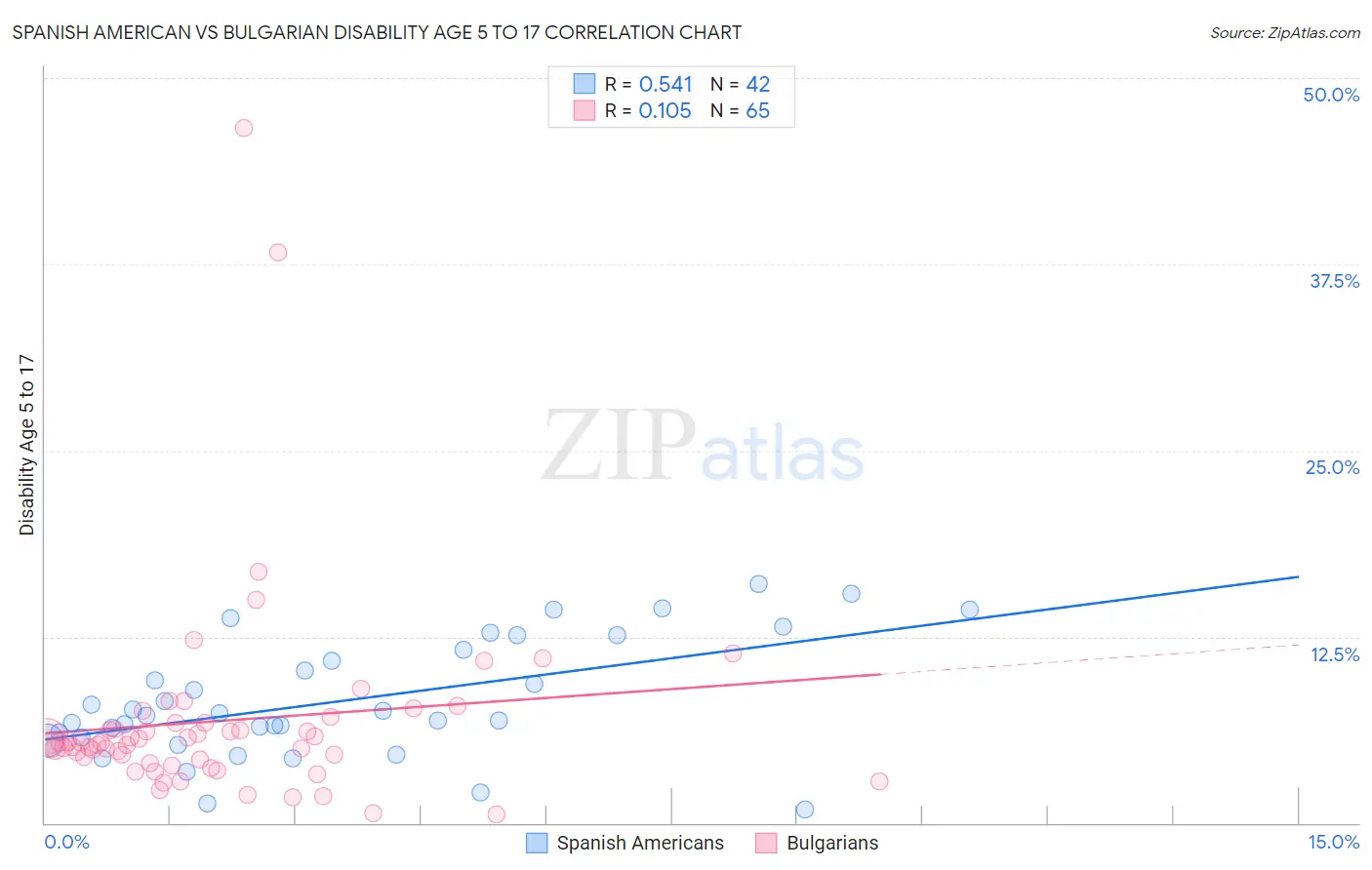 Spanish American vs Bulgarian Disability Age 5 to 17