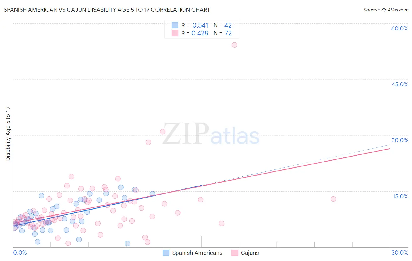 Spanish American vs Cajun Disability Age 5 to 17