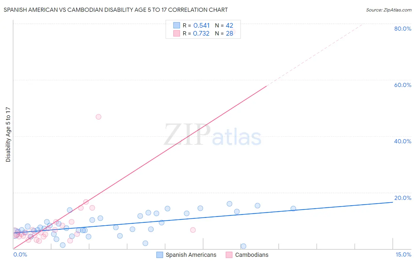 Spanish American vs Cambodian Disability Age 5 to 17