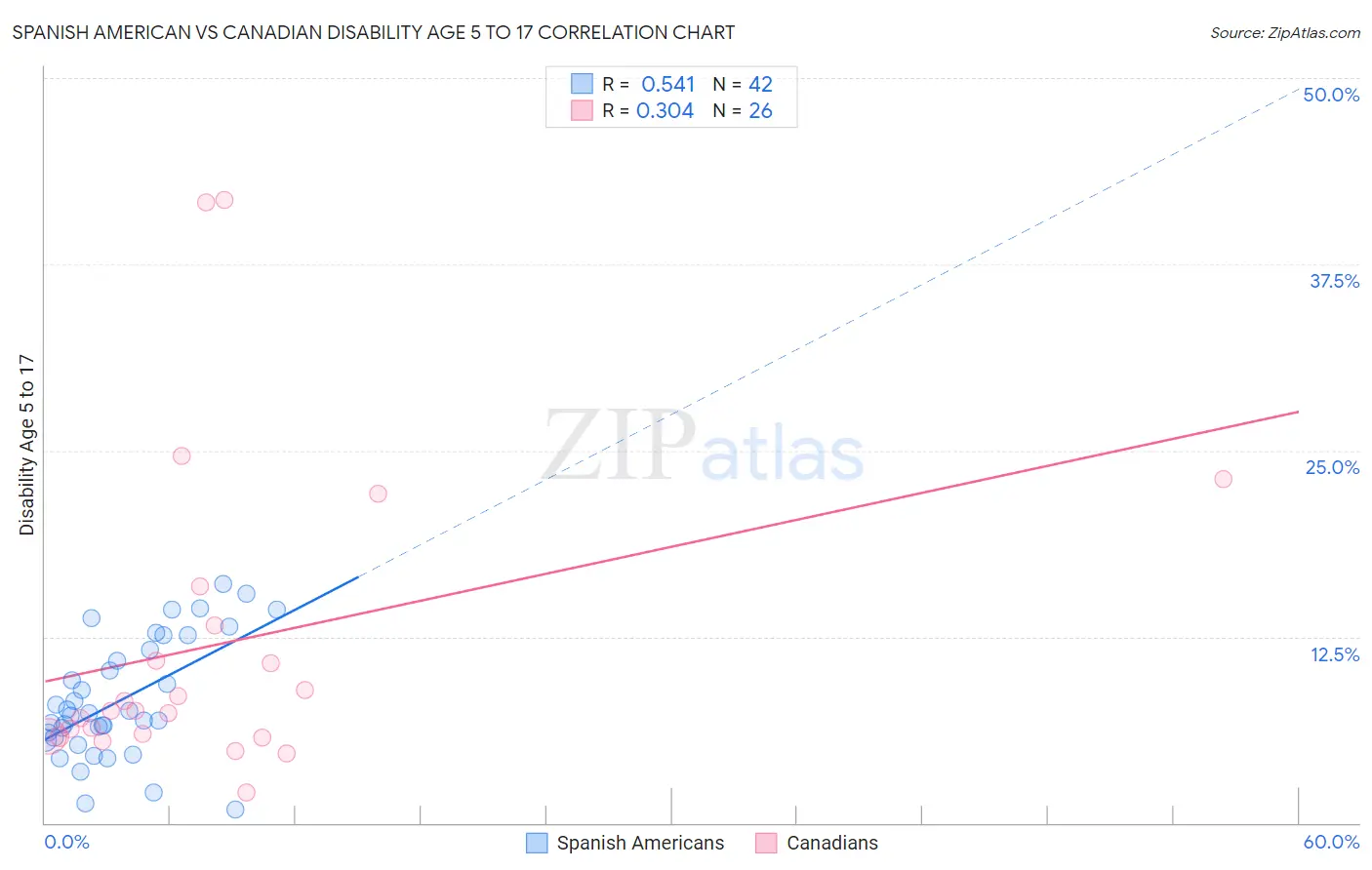 Spanish American vs Canadian Disability Age 5 to 17
