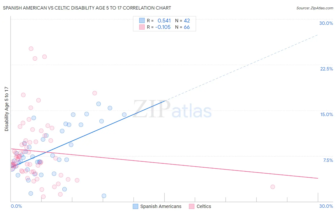 Spanish American vs Celtic Disability Age 5 to 17