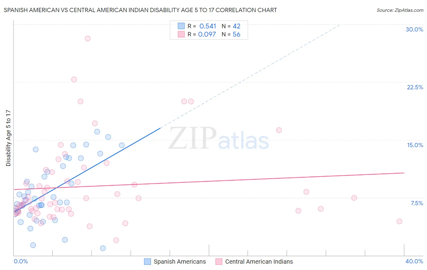 Spanish American vs Central American Indian Disability Age 5 to 17