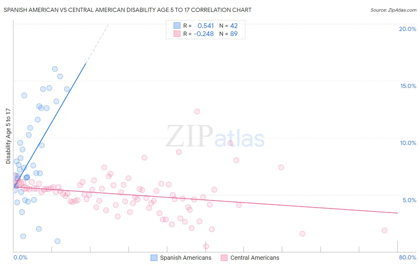Spanish American vs Central American Disability Age 5 to 17