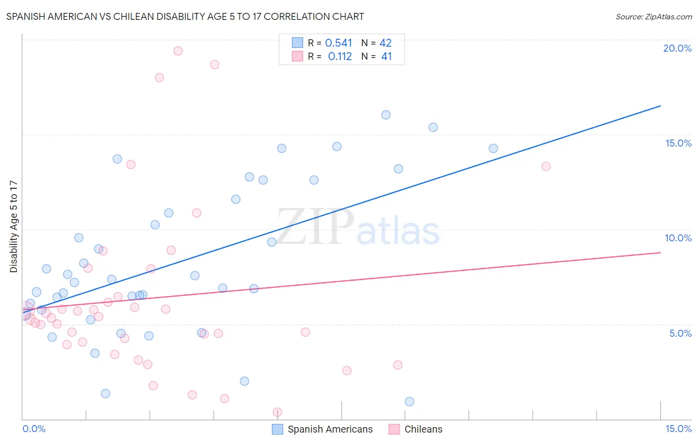 Spanish American vs Chilean Disability Age 5 to 17