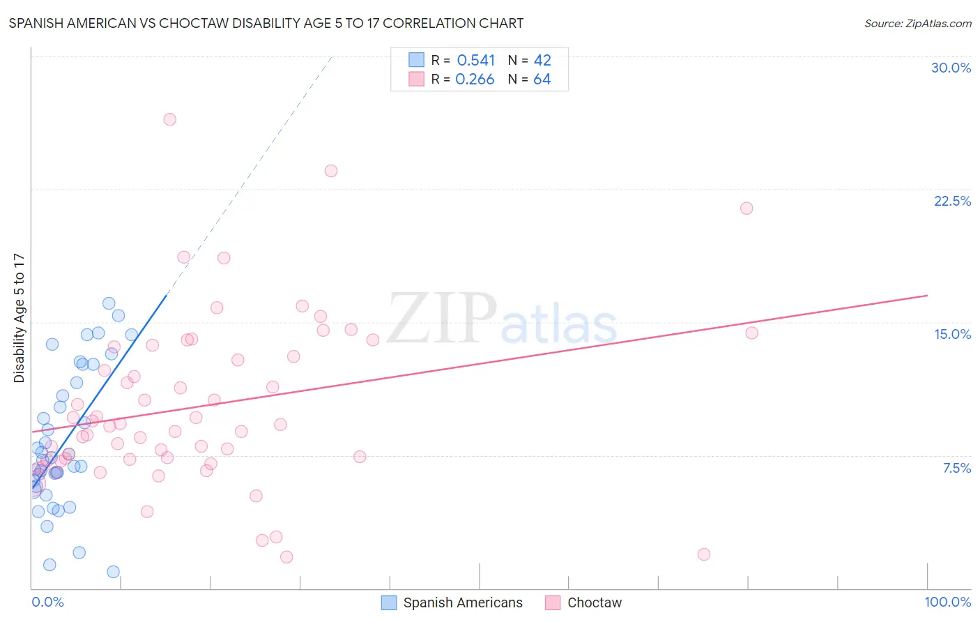 Spanish American vs Choctaw Disability Age 5 to 17
