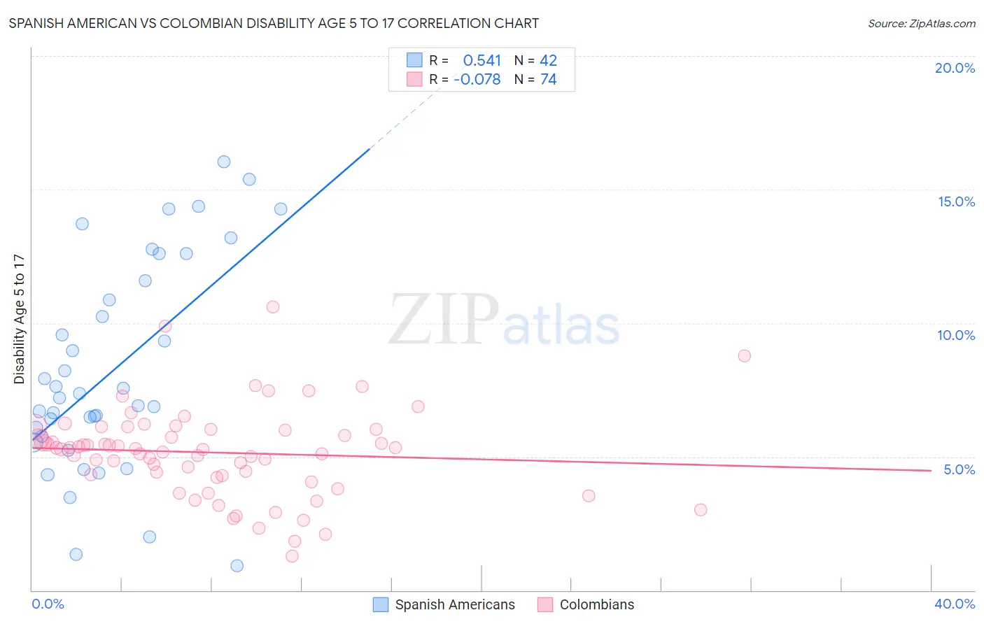 Spanish American vs Colombian Disability Age 5 to 17
