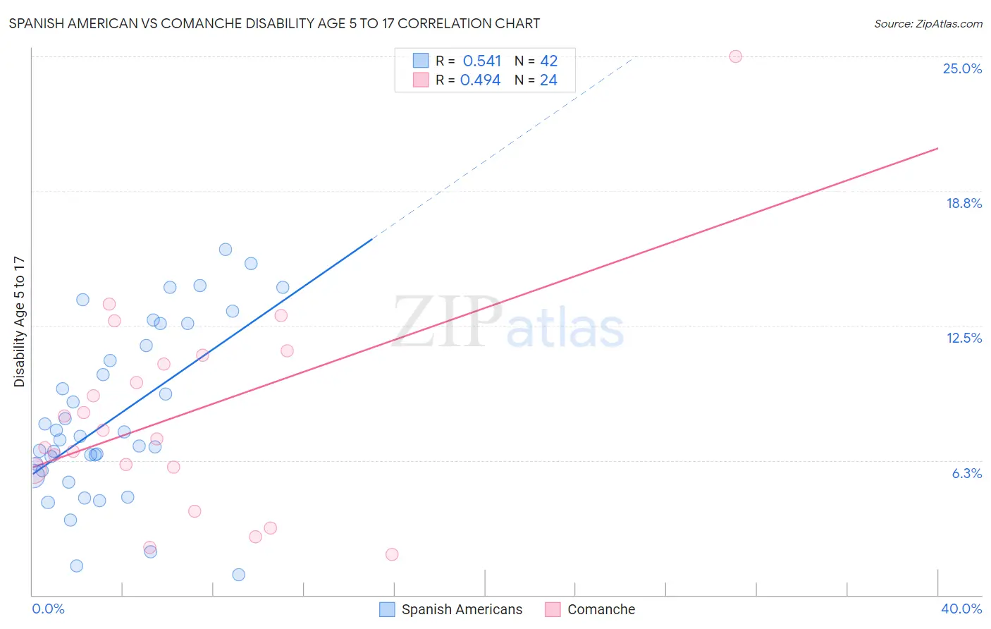 Spanish American vs Comanche Disability Age 5 to 17