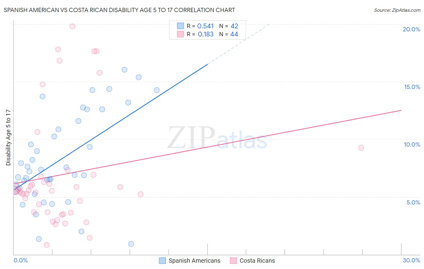 Spanish American vs Costa Rican Disability Age 5 to 17