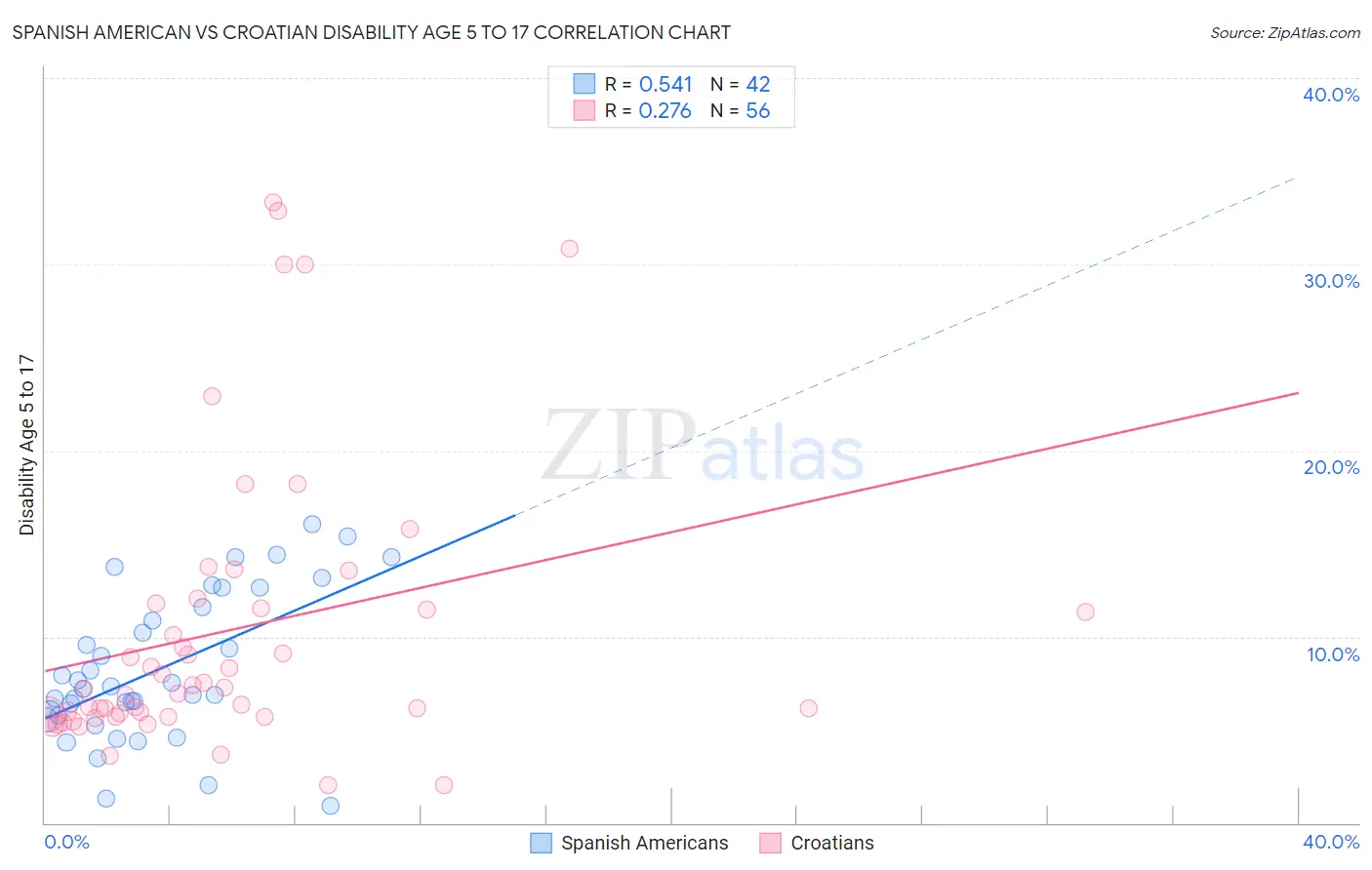 Spanish American vs Croatian Disability Age 5 to 17