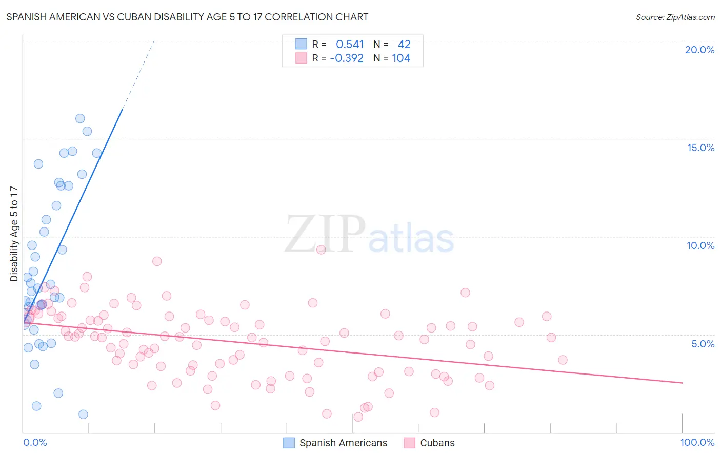 Spanish American vs Cuban Disability Age 5 to 17