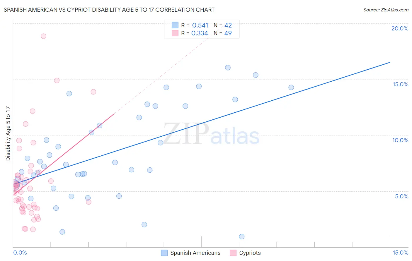 Spanish American vs Cypriot Disability Age 5 to 17