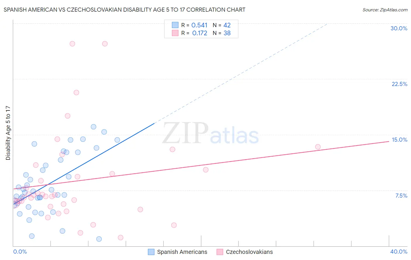 Spanish American vs Czechoslovakian Disability Age 5 to 17