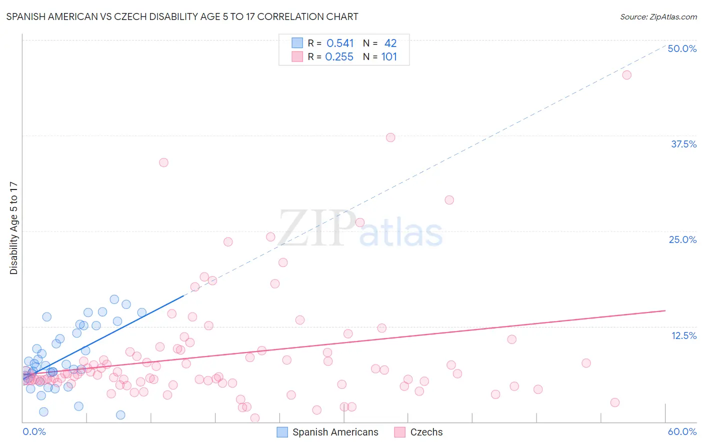 Spanish American vs Czech Disability Age 5 to 17