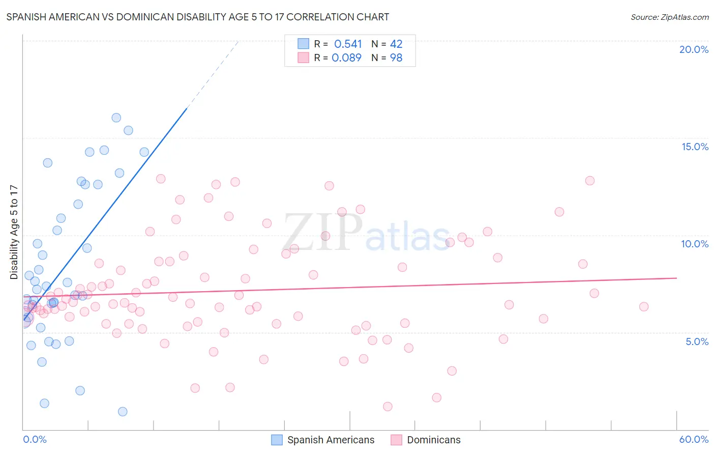 Spanish American vs Dominican Disability Age 5 to 17