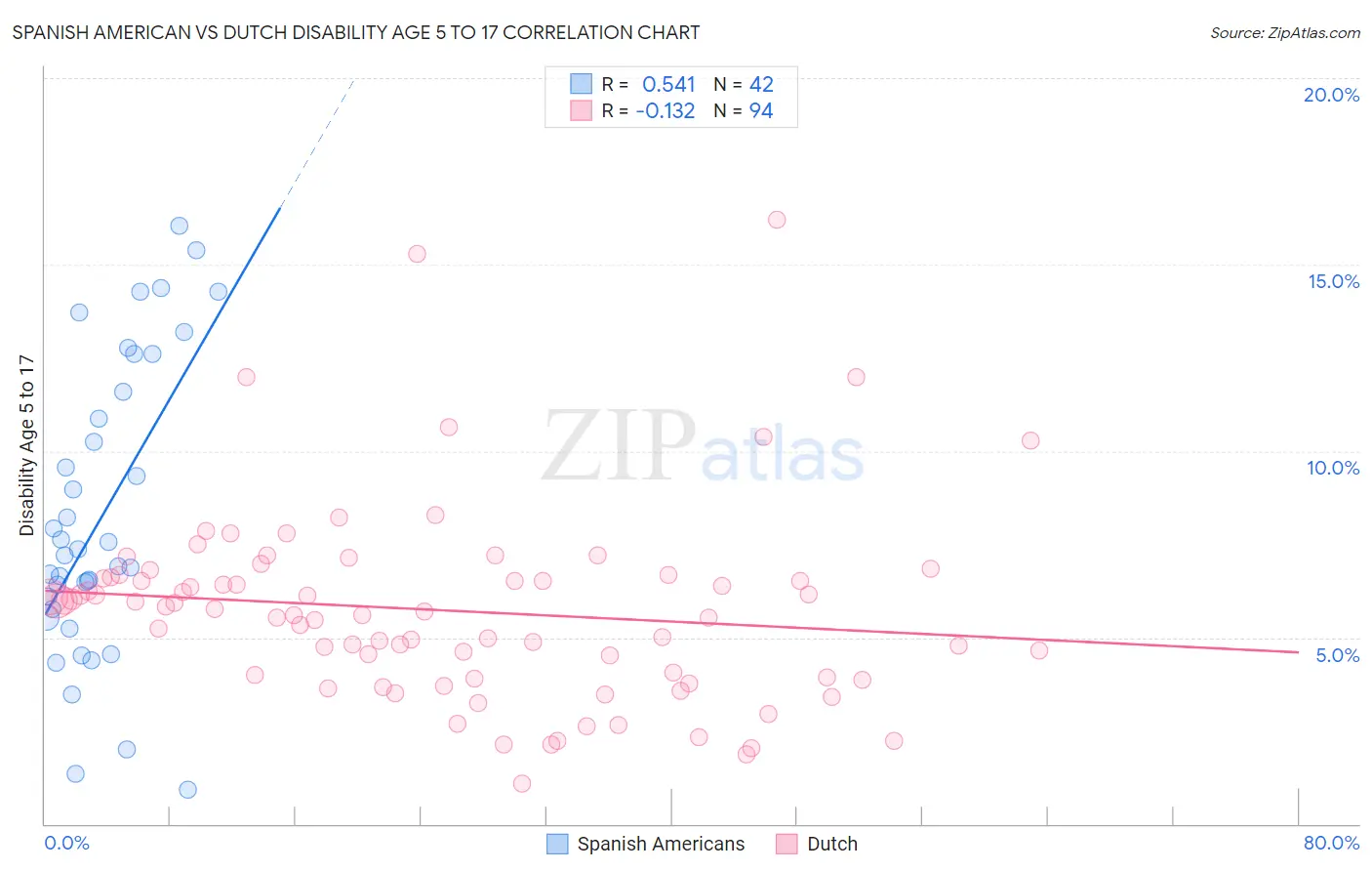 Spanish American vs Dutch Disability Age 5 to 17