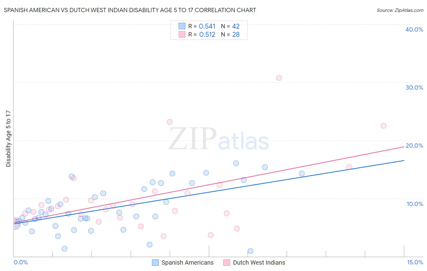 Spanish American vs Dutch West Indian Disability Age 5 to 17