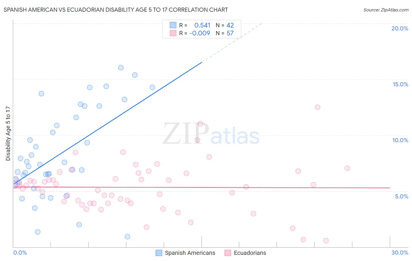 Spanish American vs Ecuadorian Disability Age 5 to 17