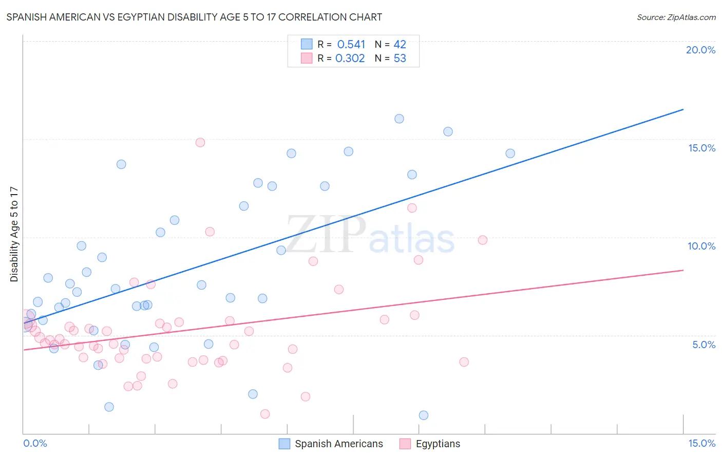 Spanish American vs Egyptian Disability Age 5 to 17