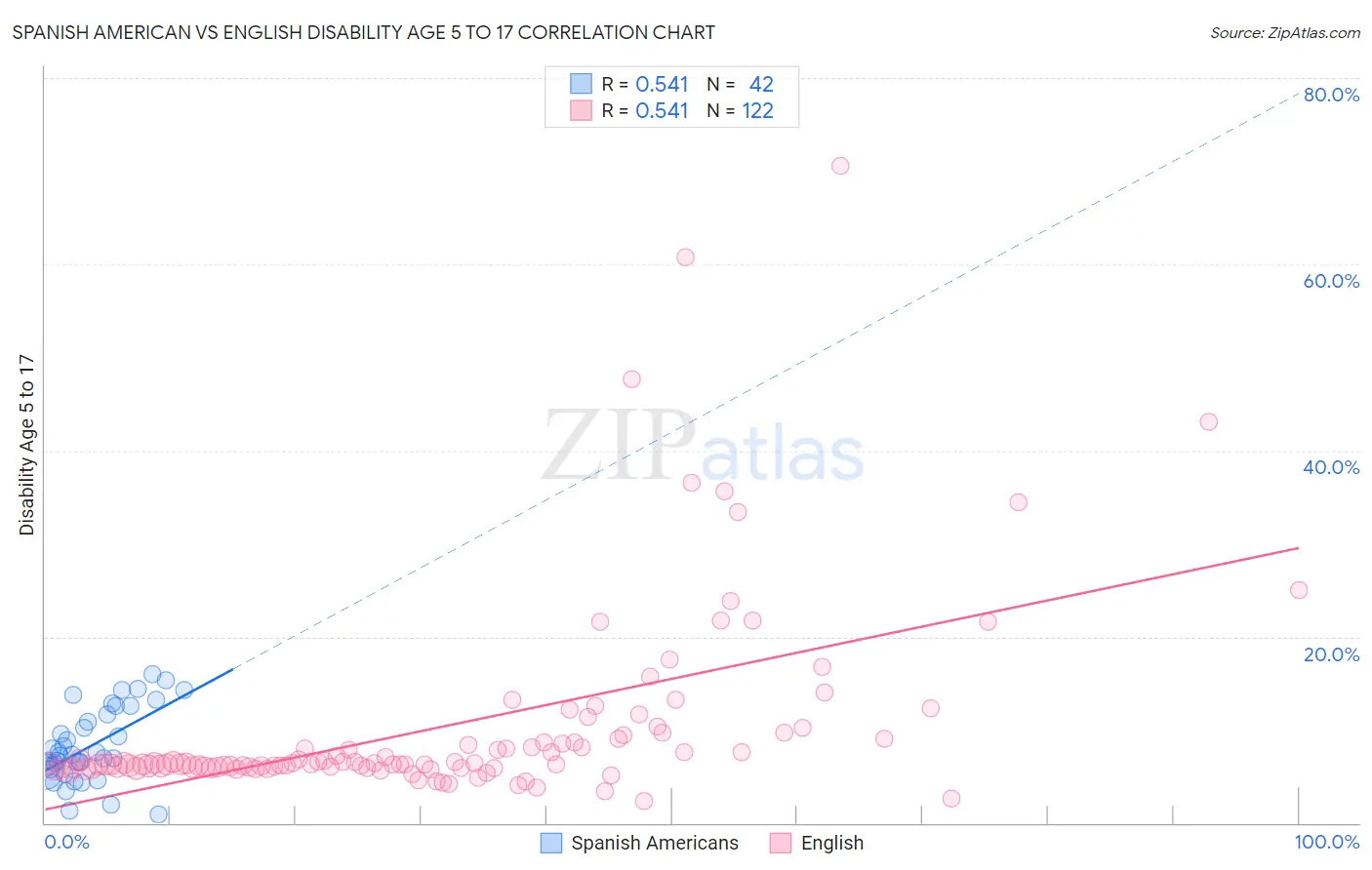 Spanish American vs English Disability Age 5 to 17