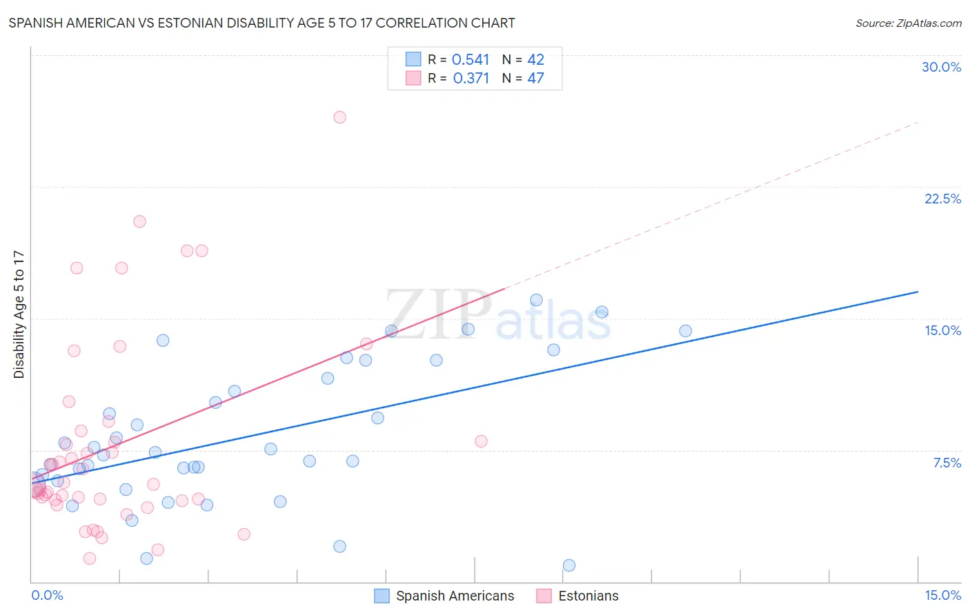 Spanish American vs Estonian Disability Age 5 to 17