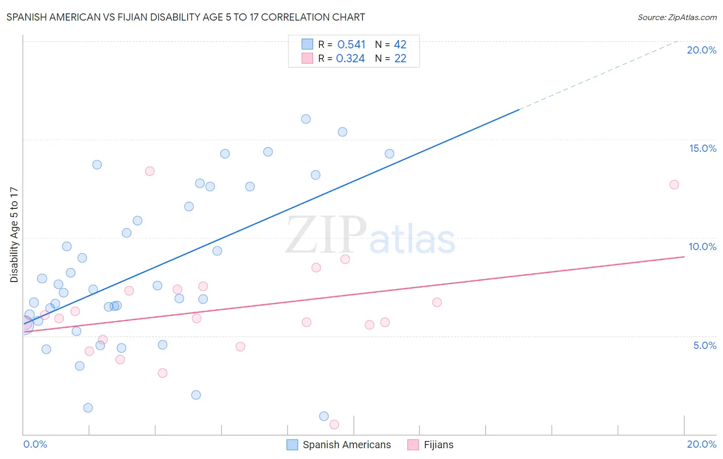 Spanish American vs Fijian Disability Age 5 to 17