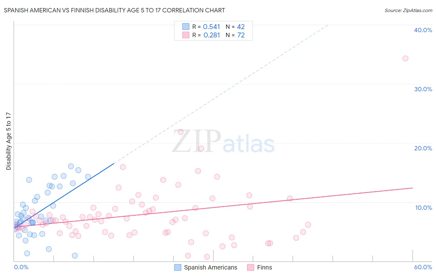 Spanish American vs Finnish Disability Age 5 to 17