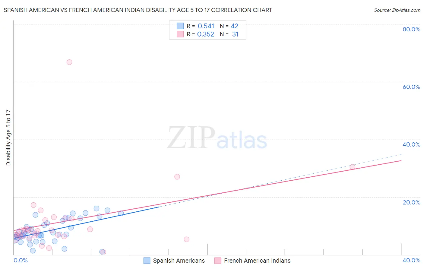 Spanish American vs French American Indian Disability Age 5 to 17