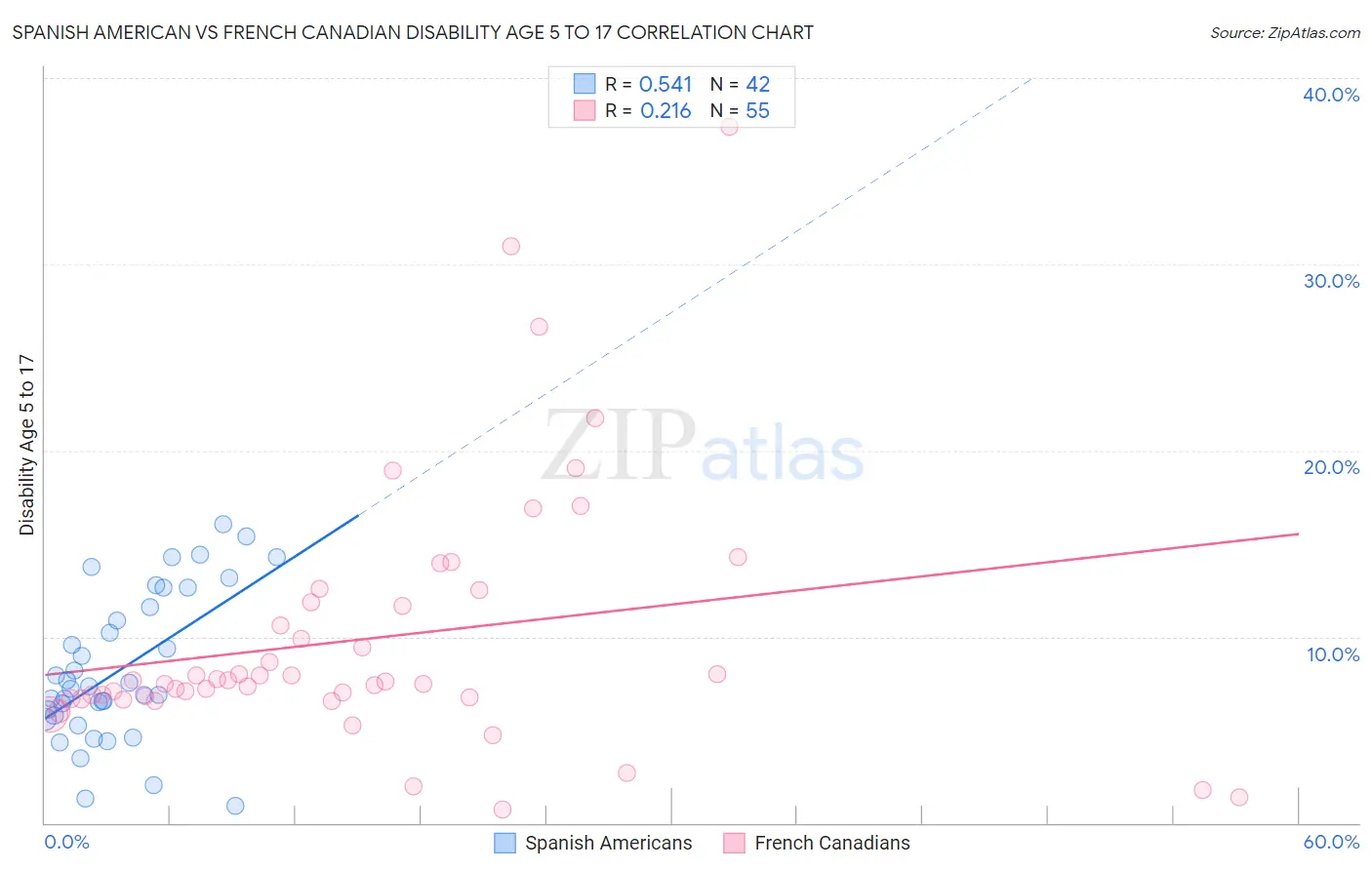 Spanish American vs French Canadian Disability Age 5 to 17