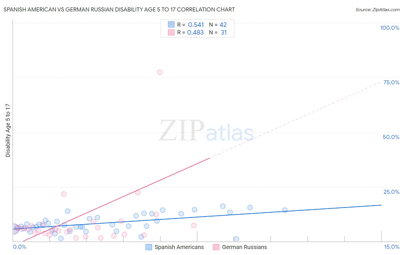 Spanish American vs German Russian Disability Age 5 to 17