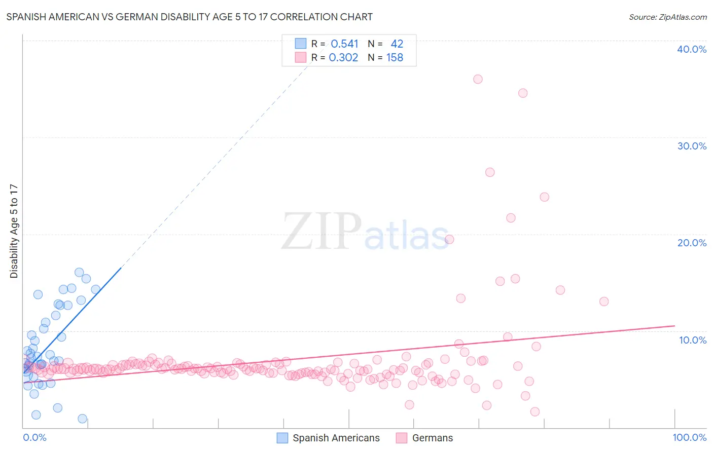 Spanish American vs German Disability Age 5 to 17