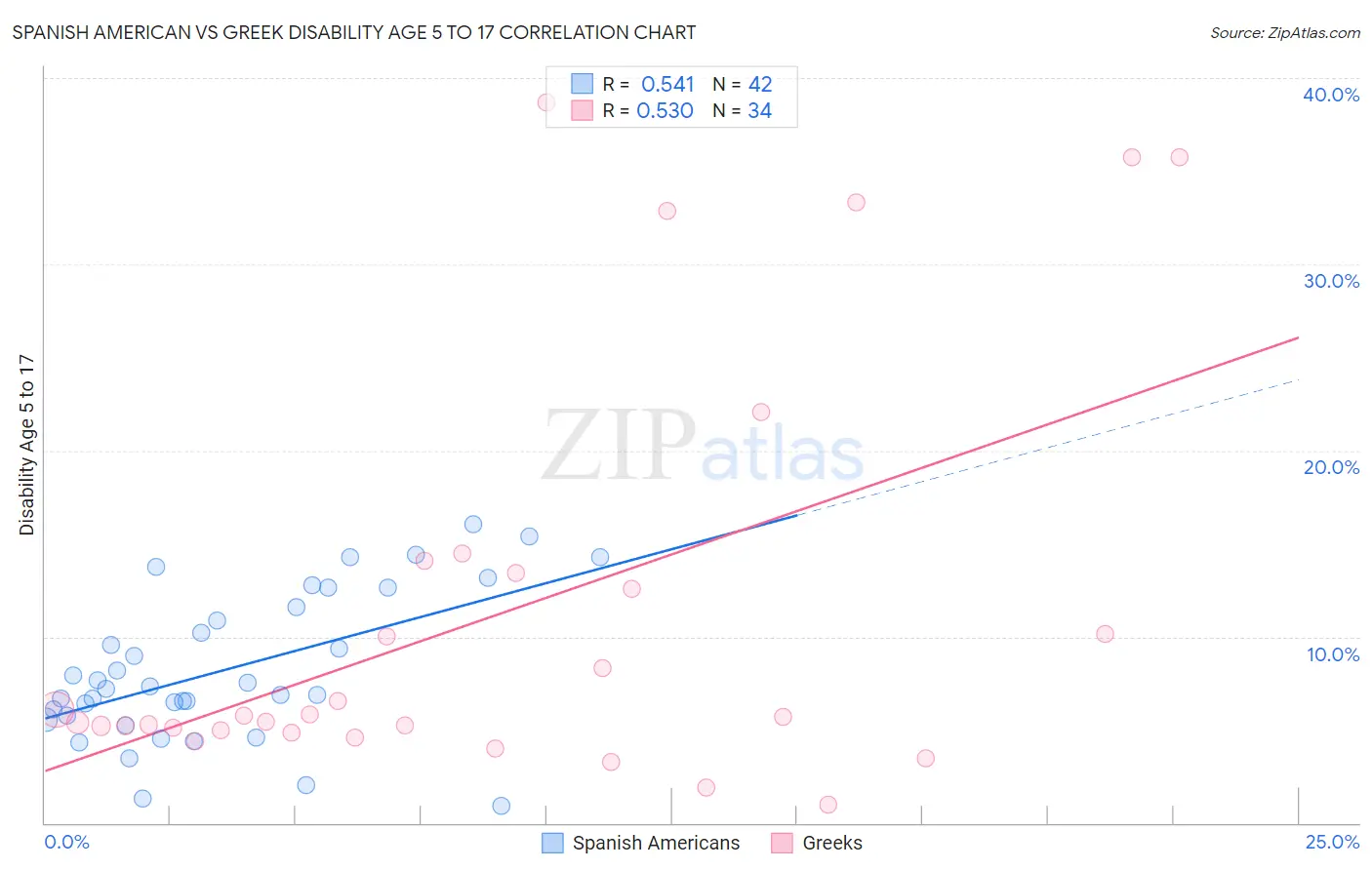 Spanish American vs Greek Disability Age 5 to 17