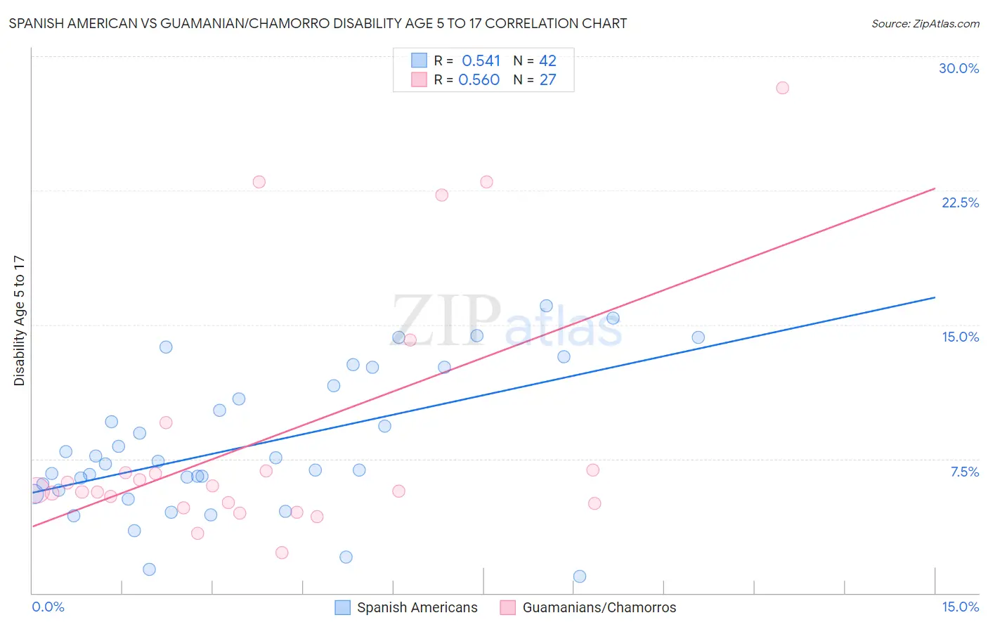 Spanish American vs Guamanian/Chamorro Disability Age 5 to 17
