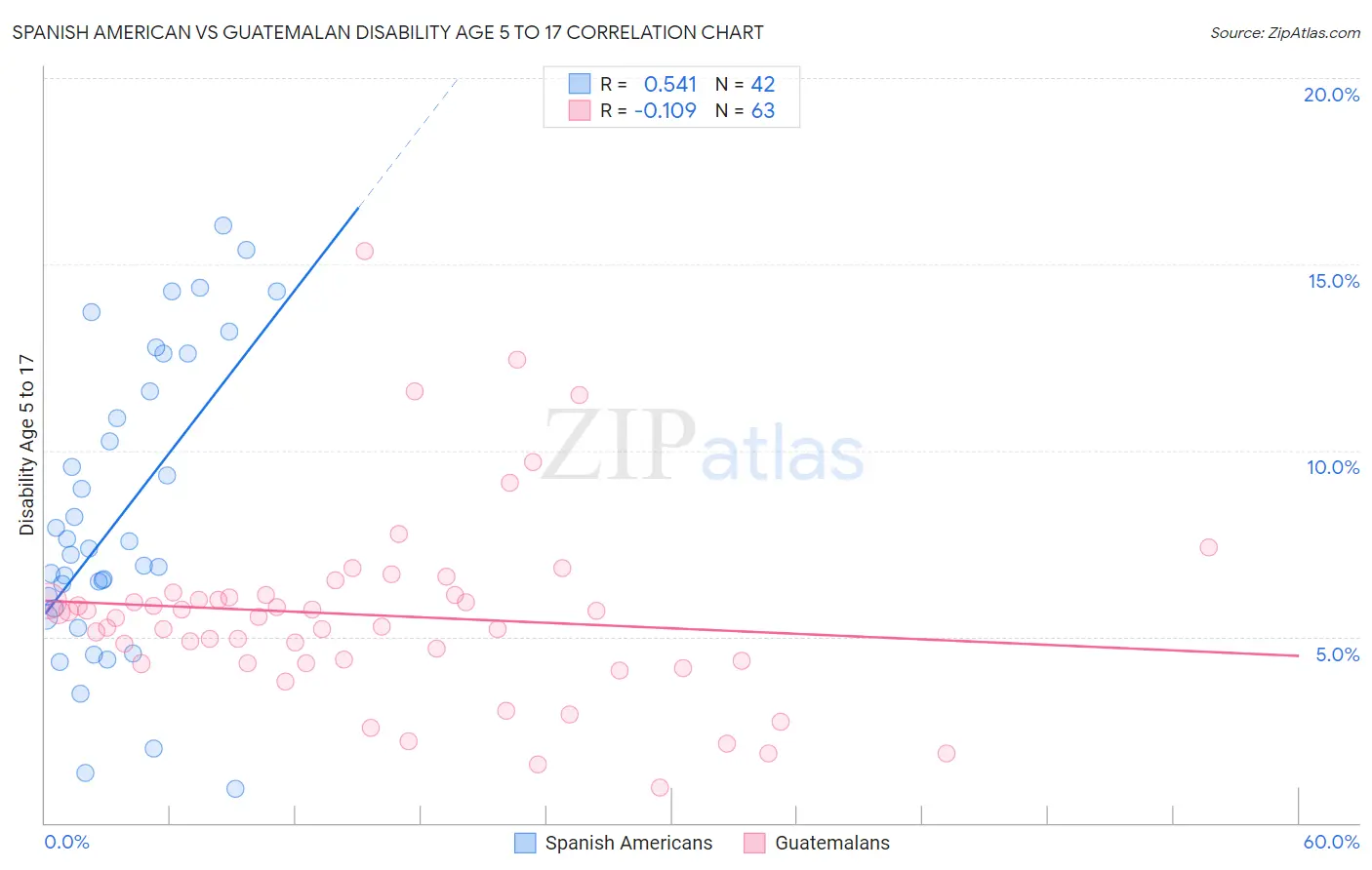 Spanish American vs Guatemalan Disability Age 5 to 17