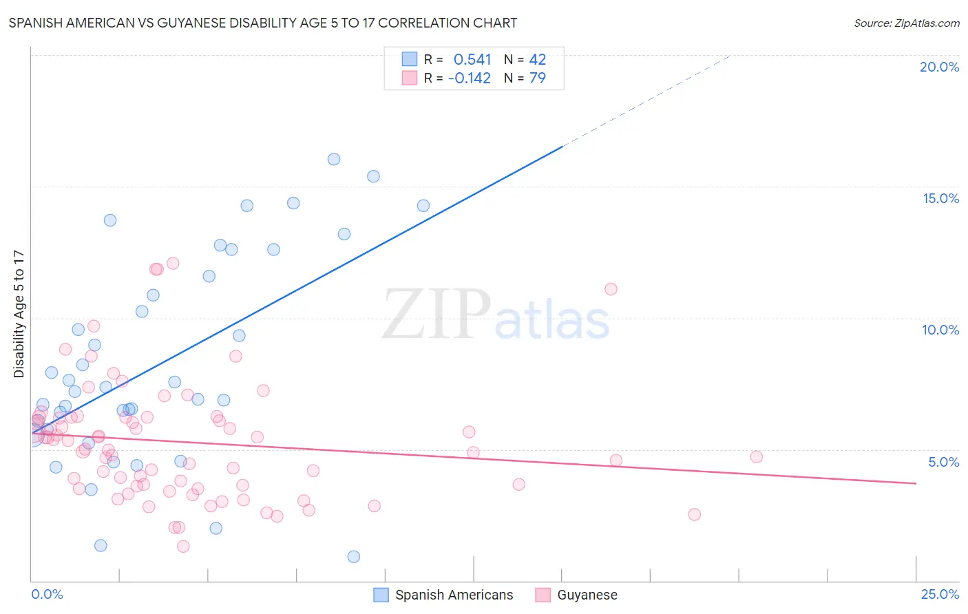 Spanish American vs Guyanese Disability Age 5 to 17