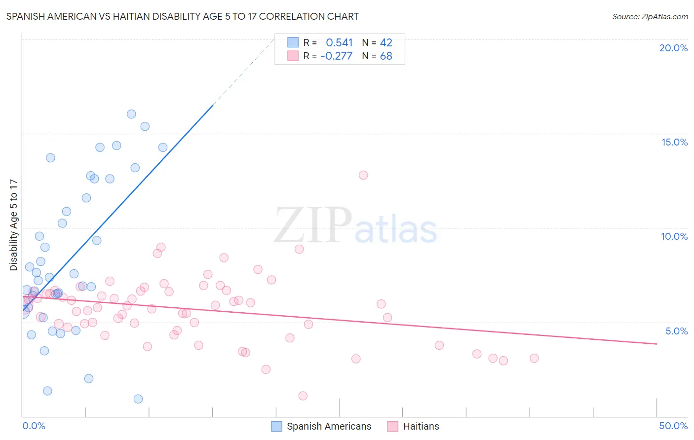 Spanish American vs Haitian Disability Age 5 to 17