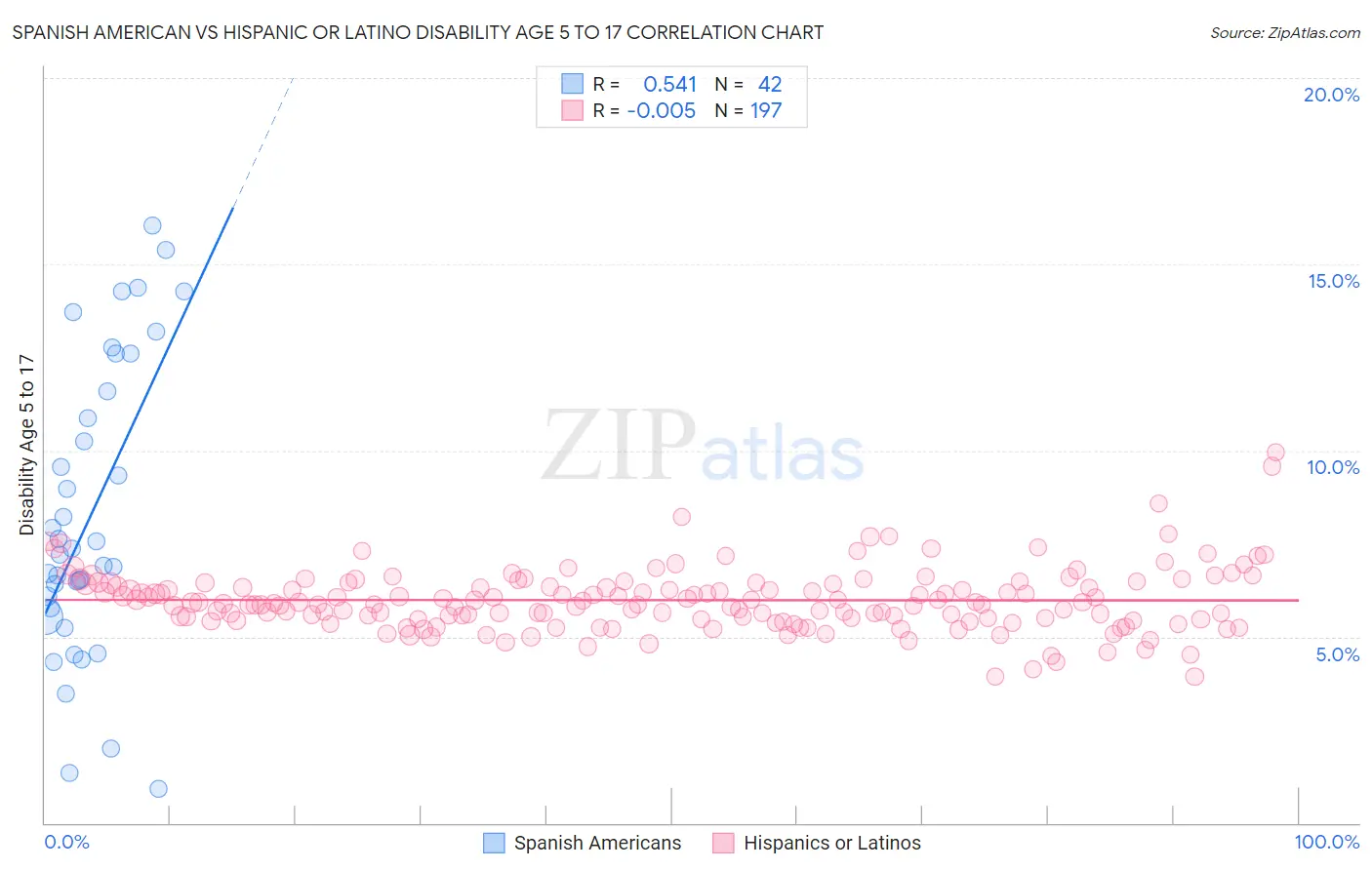 Spanish American vs Hispanic or Latino Disability Age 5 to 17