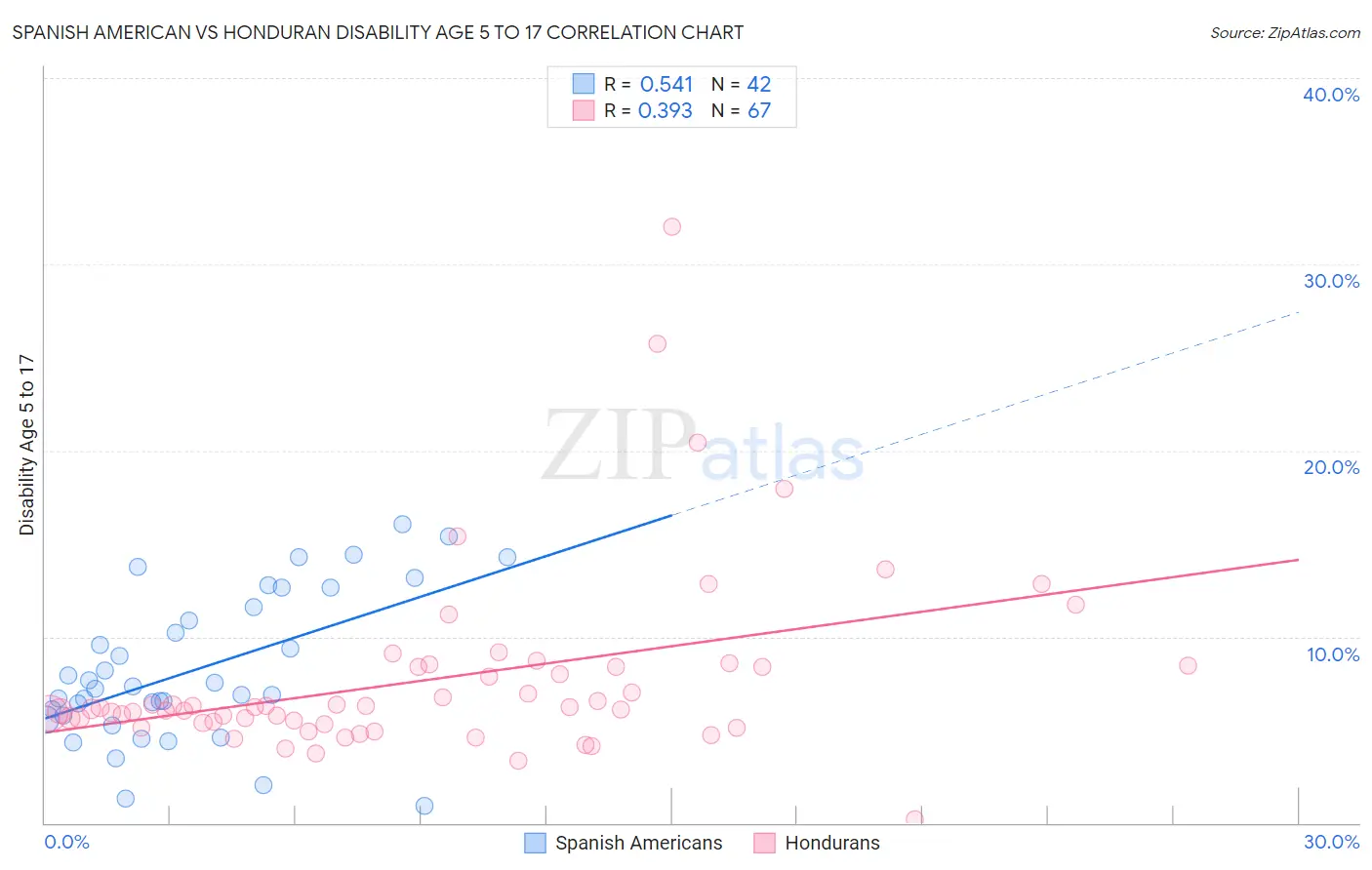 Spanish American vs Honduran Disability Age 5 to 17